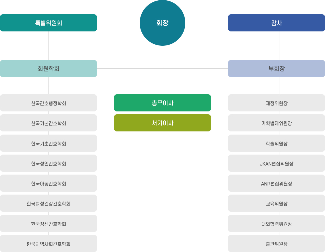 조직도